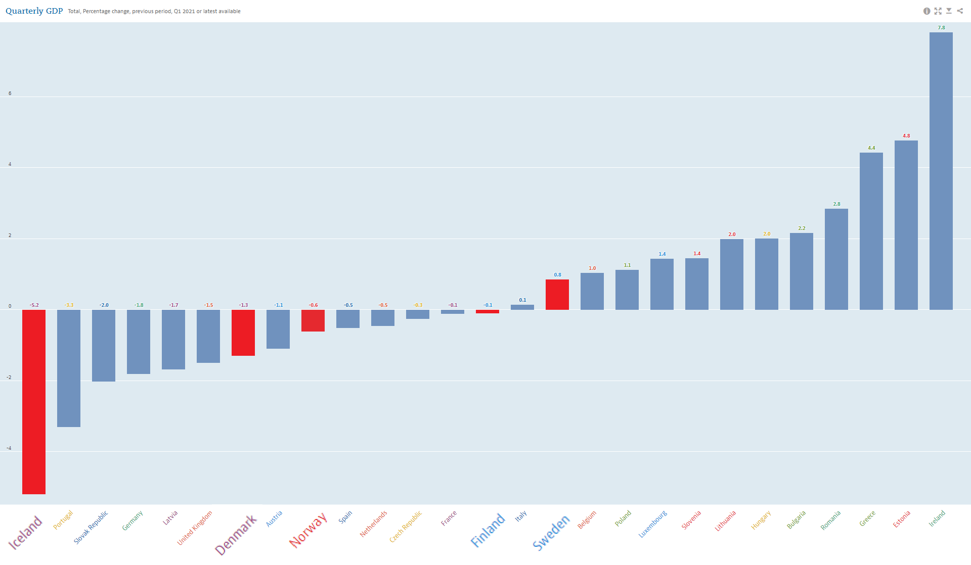 OECD graph