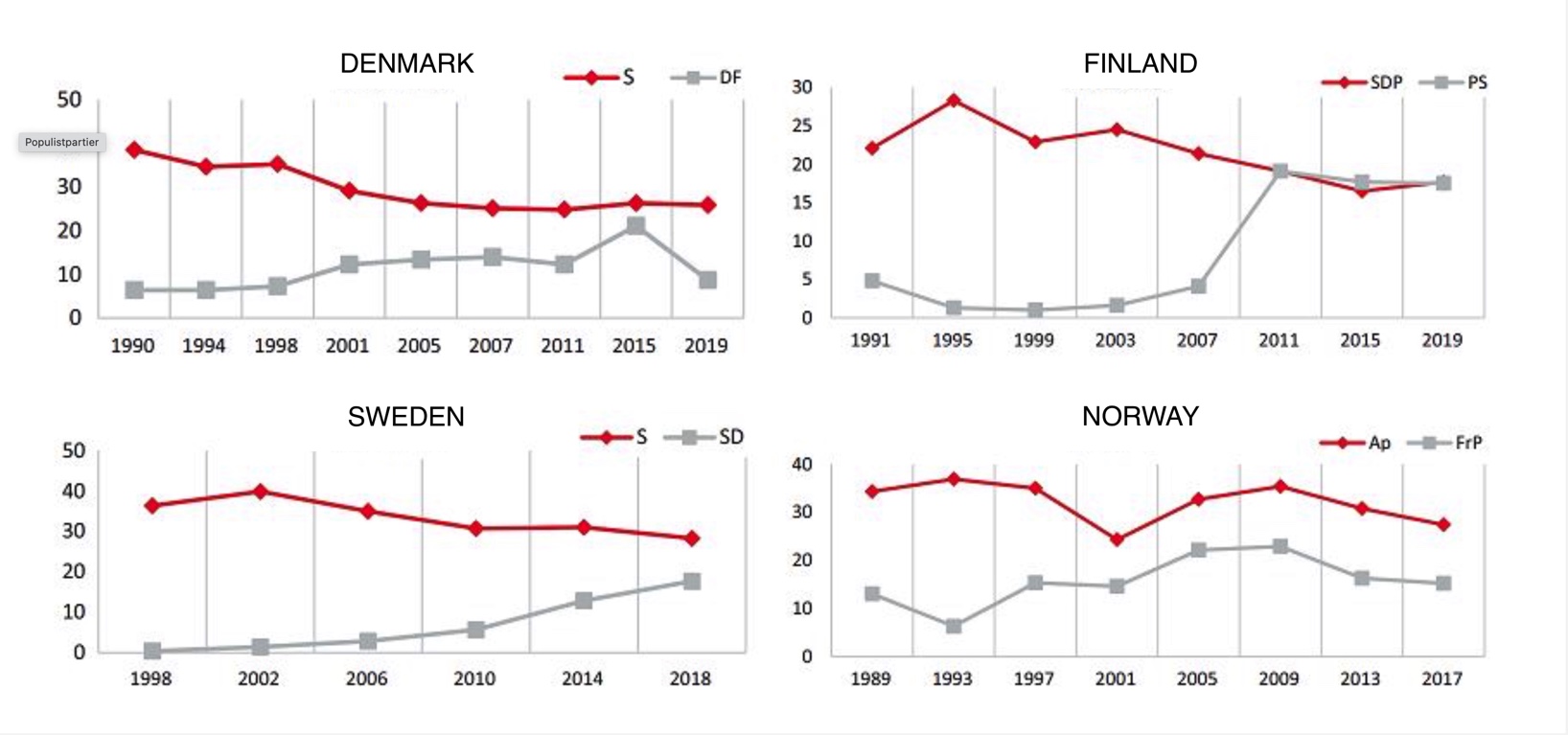 Populist parties
