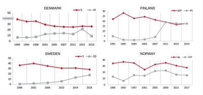 Populist parties