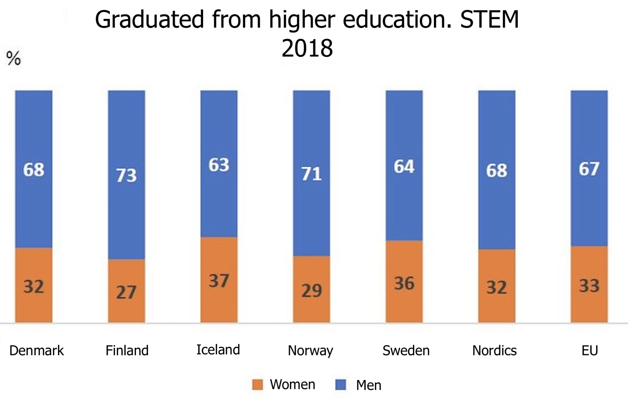 STEM graph 2