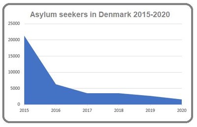 Asylum seekers Denmark