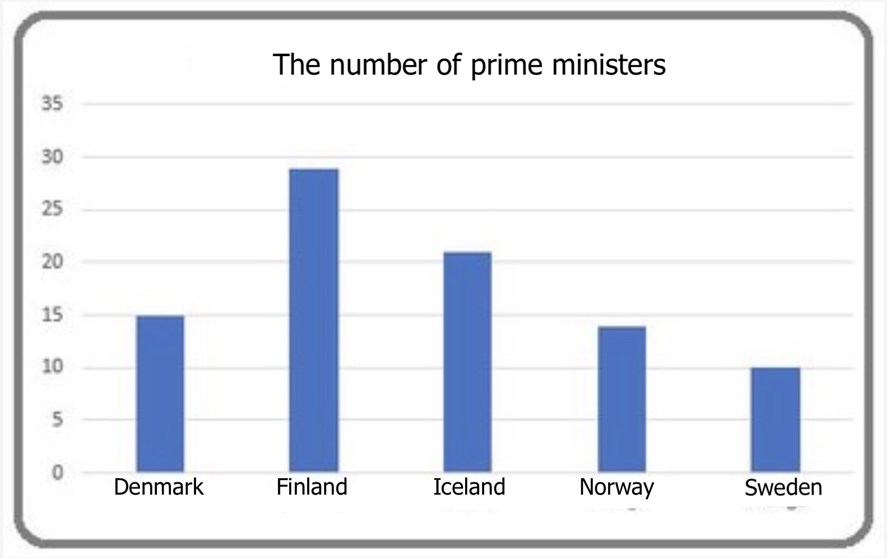 Number of PMs