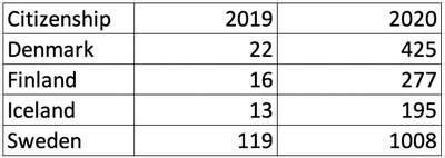 Norway citizenship figures