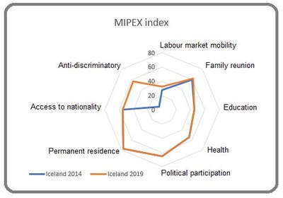 Mipex Iceland 2014 - 2019