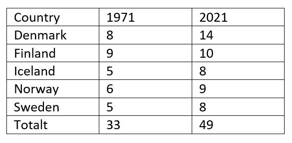 Number of parties in the Nordic region