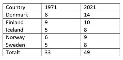 Number of parties in the Nordic region