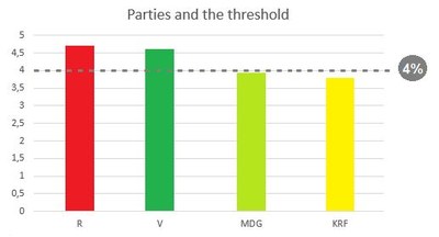 Parties and threshold