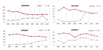 Populist parties