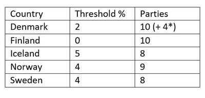 Thresholds in elections