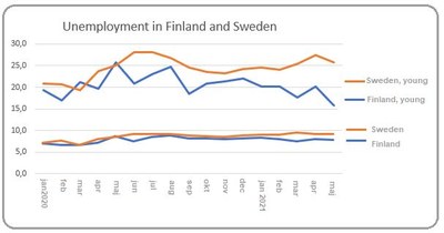 Unemployment Finland and Sweden 2021 last version