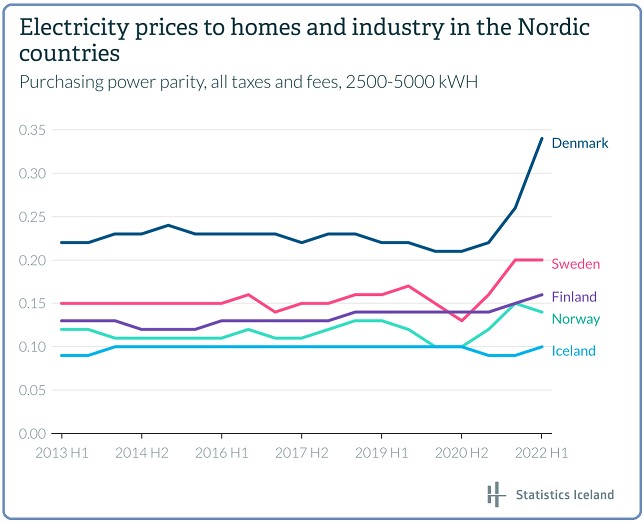 Elprices Iceland