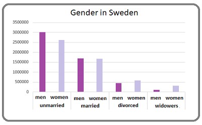 Gender in Sweden