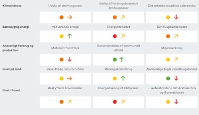 Indicators