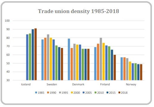 Trade union density