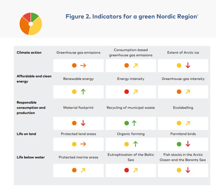 Green indicators