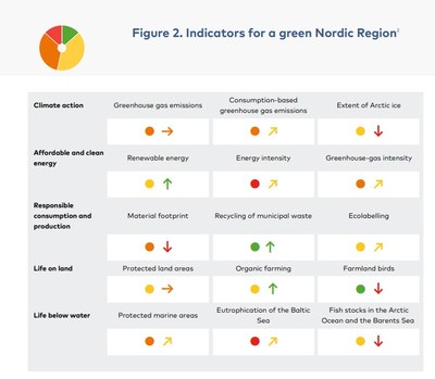 Green indicators