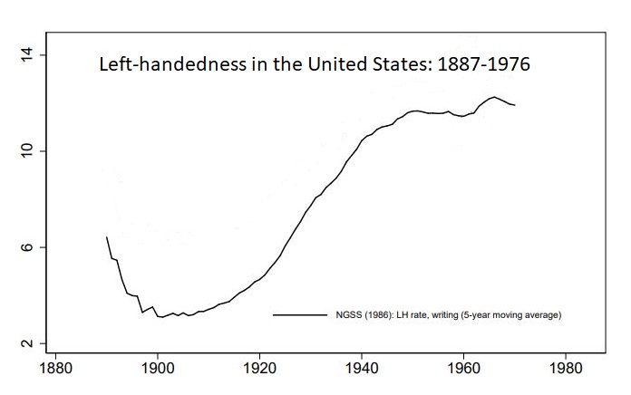 Source: Left-Handedness and Economic Development, Fabiano Mariani, IZA Institute of Labor Economics