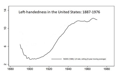 Left-handedness in the USA