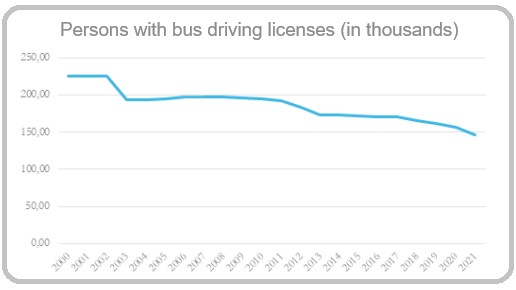 Bus driving licenses