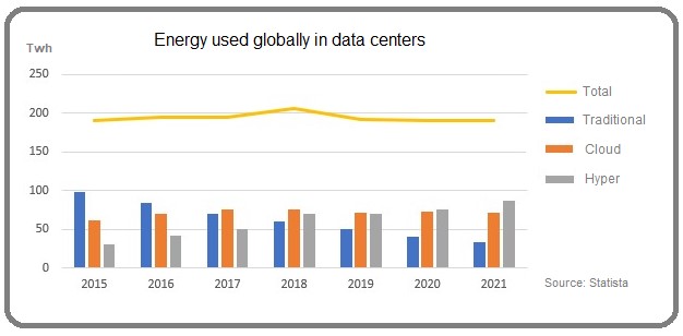 Energy use