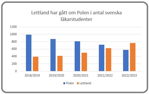 Latvia graph