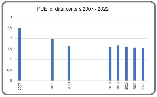PUE data centres