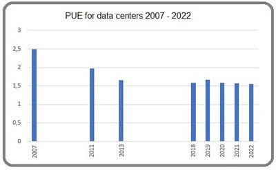 PUE data centres