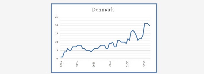 Denmark 8 March 2023