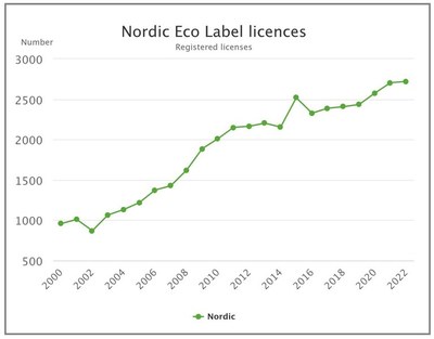 Eco labels
