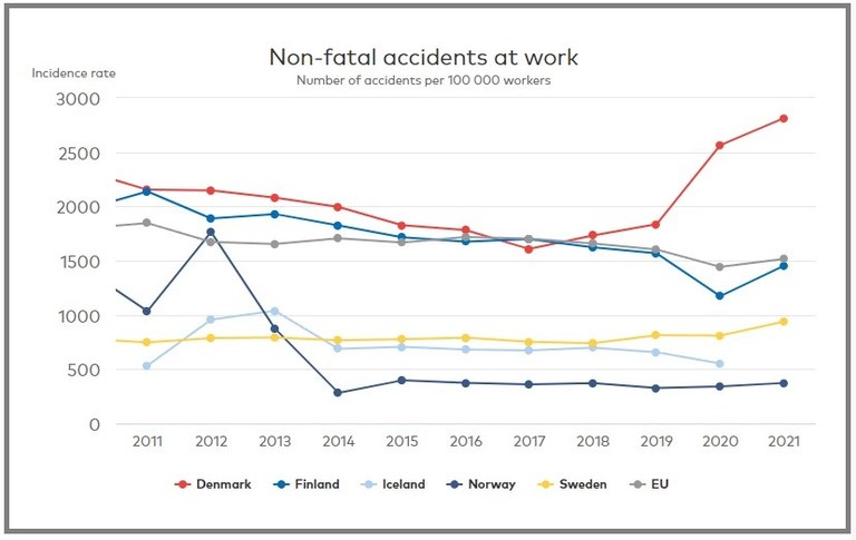 Non-fatal accidents