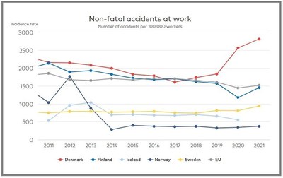 Non-fatal accidents
