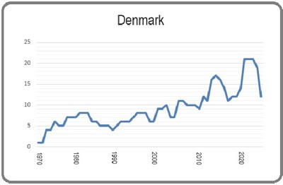 Denmark 8 March 2024