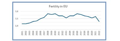 Fertility in EU, babies per woman