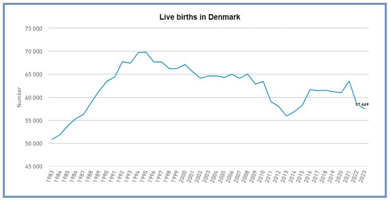 Sources: Statistics Denmark