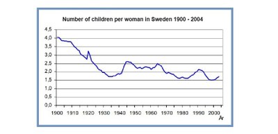 number of children per woman in Sweden