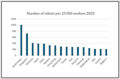 Number of robots per 10 000 workers