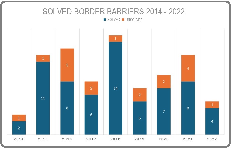 Solved border barriers