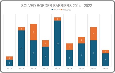 Solved border barriers