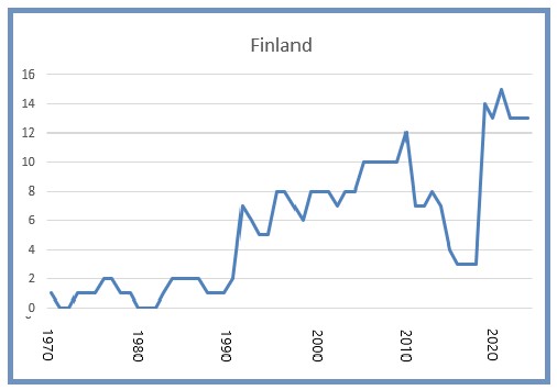 Finland 8 March 2025
