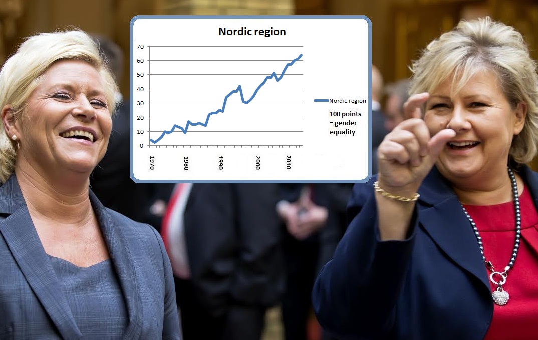 Nordic gender equality — Nordic Labour