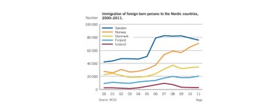 Jobs are key to all Nordic countries’ integration policies