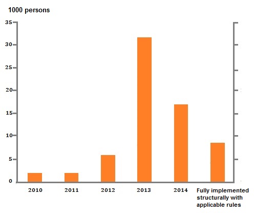 Danish unemployed without benefits Graph A few years ago only a few thousand Danes each year experienced running out of unemployment benefits. In 2013 the number suddenly rose to more than 30,000. Source: The commission on unemployment benefits