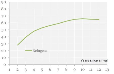 Percentage of employed, by duration of residence in Sweden, Men, cohort arriving 1997-99 Percentage of employed, by duration of residence in Sweden, Men, cohort arriving 1997-99