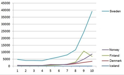 Asylum seekers to the Nordic region Asylum seekers to the Nordic region