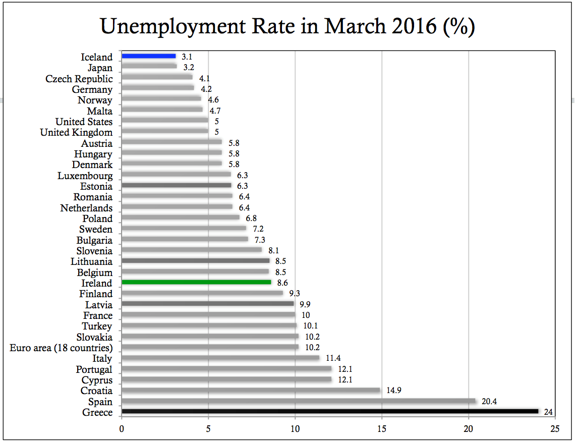 Unemployment rate Unemployment rate