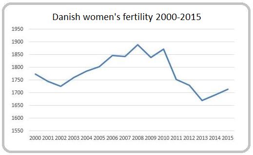 Graph Danish fertility Source: Statistics Denmark