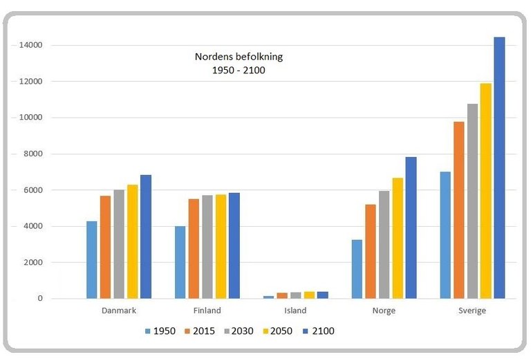 Graph Nordic population Source: UN