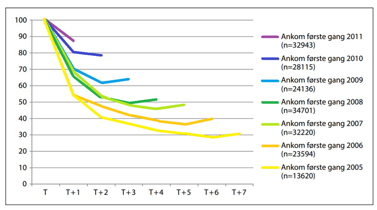 Polish immigrants to Norway Chart: Jon Horgen Friberg, FAFO