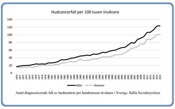 Skin cancer graph, Sweden Skin cancer graph, Sweden