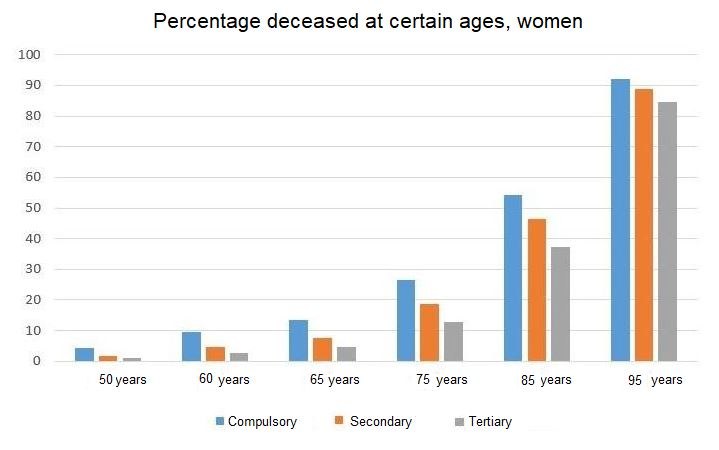 Chart mortality Chart mortality